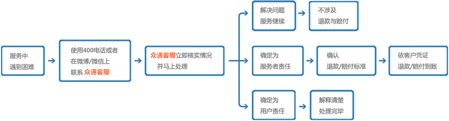 众通售后 众通售后