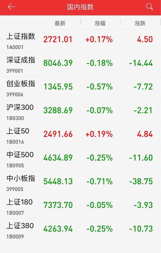 【创业资讯】收评：煤飞色舞行情再现 沪指弱势震动上涨0.17%