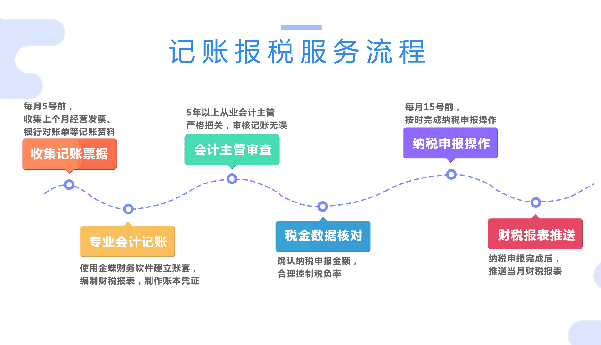 小规模企业代理记账
