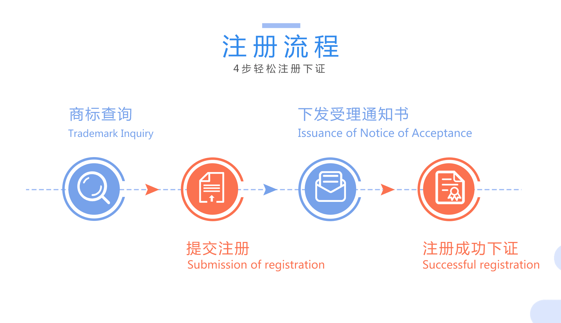 国际商标注册